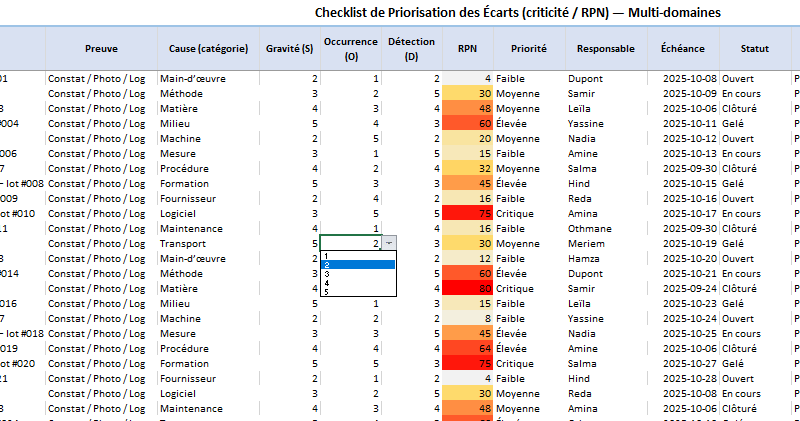 Priorisation des écarts par le RPN (S×O×D) : guide complet + modèle Excel
