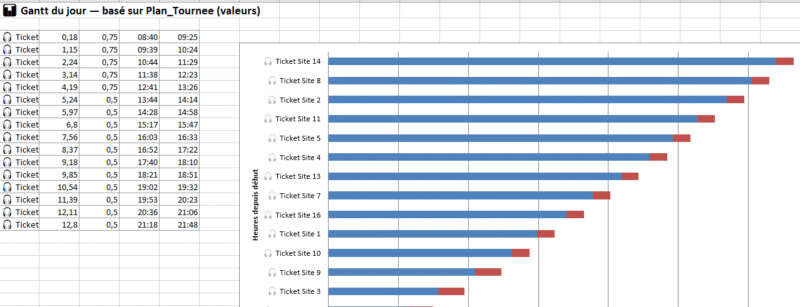 Plan de tournée Gratuit - 4 modèles (commerciales, livraisons, SAV, recouvrement)