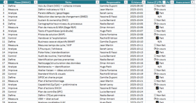 Lean Six Sigma : étapes DMAIC, objectifs, outils et check-list en 5 étapes
