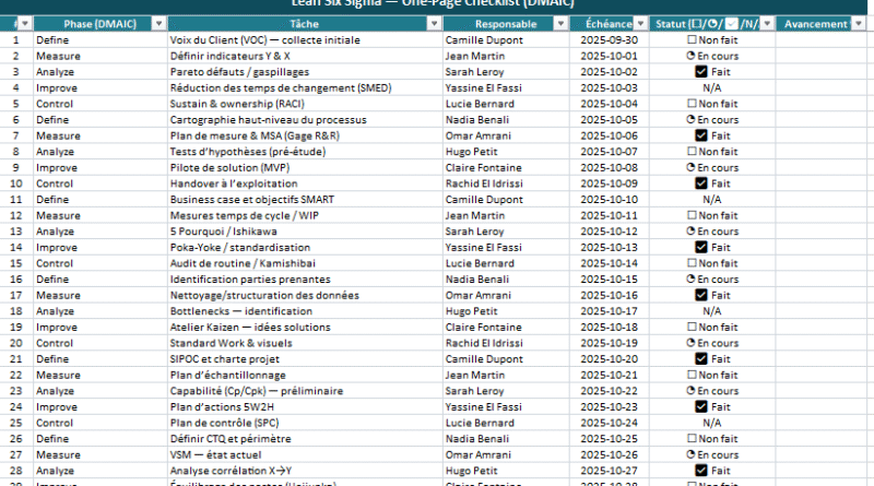 Lean Six Sigma : étapes DMAIC, objectifs, outils et check-list en 5 étapes