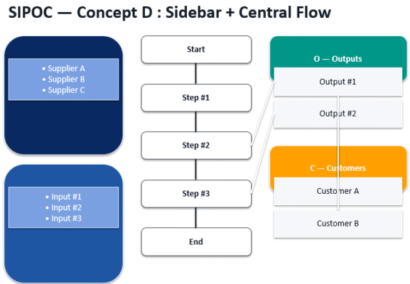 Modèles PowerPoint SIPOC