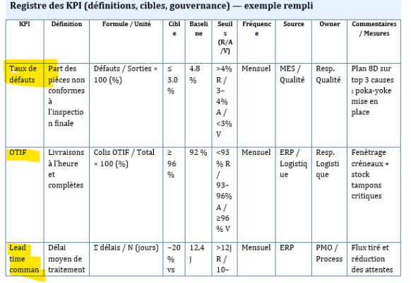 Fiche KPI à Imprimer— Exemples d’indicateurs par domaine (Qualité / Délais / Coûts / HSE / IT & Services / Marketing)