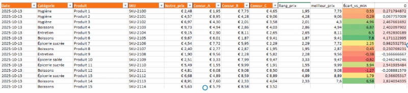 Suivi des prix de concurrents sur Excel : Modèle