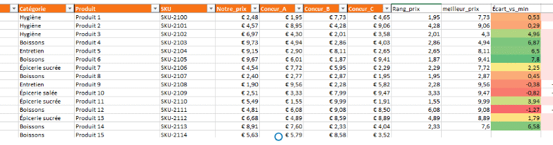 Suivi des prix de concurrents sur Excel : Modèle