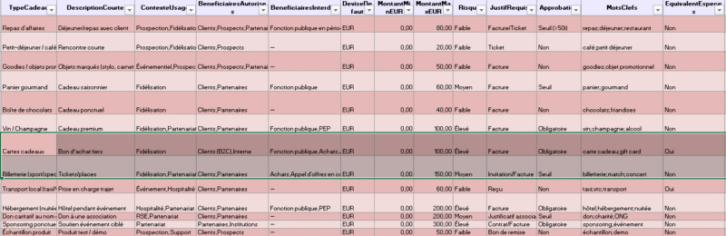 Liste intelligence des cadeaux d’affaires à télécharger