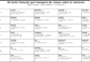 classes de mots Les 50 mots français qui changent de classe s
