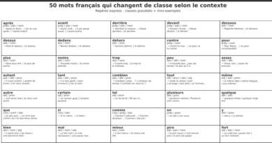 classes de mots Les 50 mots français qui changent de classe s