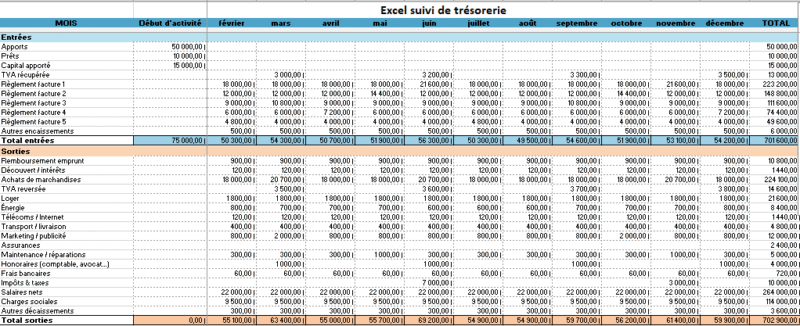 Suivi de trésorerie annuel — le modèle “Entrées / Sorties / Différence / Trésorerie”