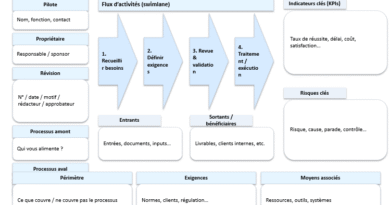 Fiche d’identité de processus KPIs cibles & exigences clés — l’outil qui donne à un processus sa tenue