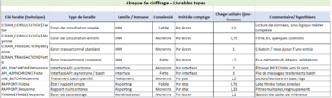 Abaque de chiffrage pour projet informatique : modèle Excel