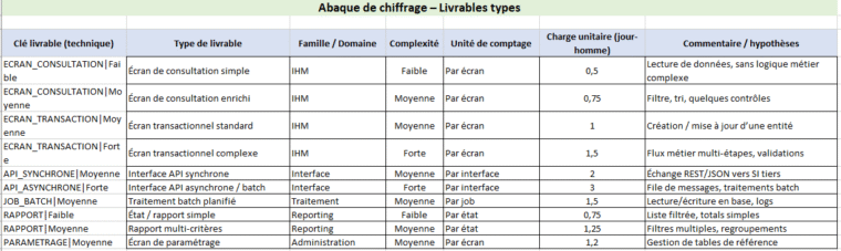 Abaque de chiffrage pour projet informatique : modèle Excel