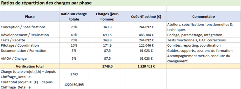 Abaque de chiffrage pour projet informatique : modèle Excel