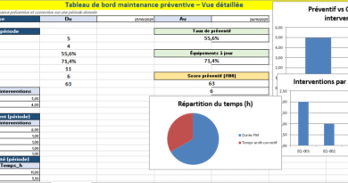 Un tableau de bord de maintenance préventive Excel avec baromètre humain