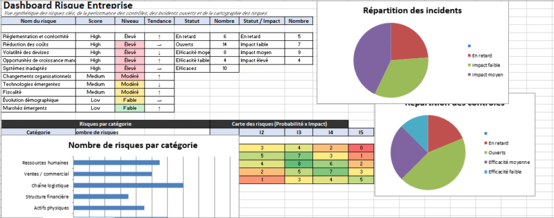 Tableau de bord de gestion des risques dans Excel