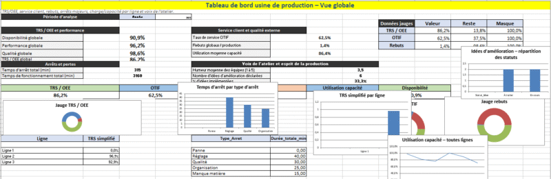 Tableau de bord usine de production dans Excel