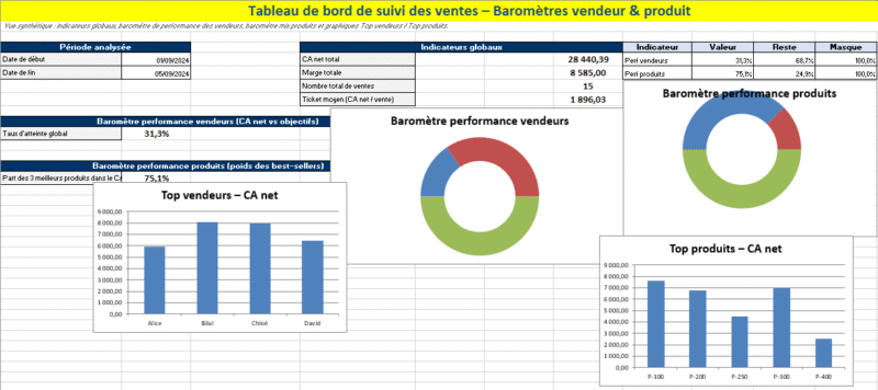 Tableau de bord de suivi des ventes dans Excel+ baromètres vendeurs et produits