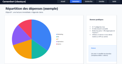 Camembert PowerPoint éditable et “automatisé” : le modèle qui transforme un graphique en outil de pilotage