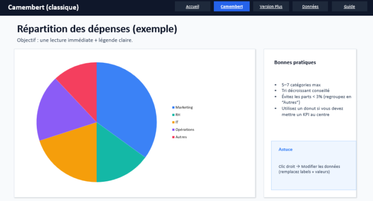 Camembert PowerPoint éditable et “automatisé” : le modèle qui transforme un graphique en outil de pilotage