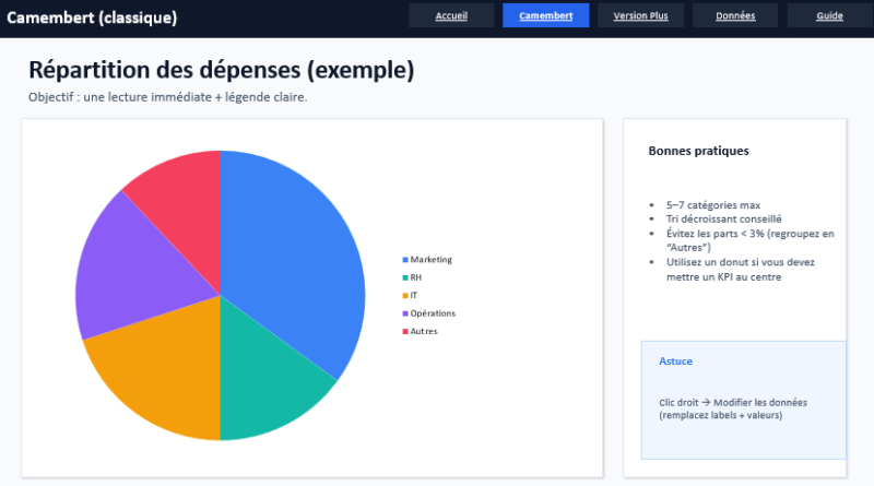 Camembert PowerPoint éditable et “automatisé” : le modèle qui transforme un graphique en outil de pilotage