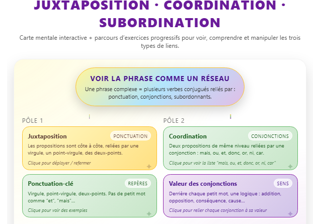 Juxtaposition, coordination, subordination : comprendre les liens (avec exercices corrigés) + carte mentale interactive