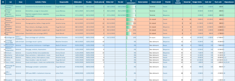 Tableau Excel de suivi de chantier gratuit : le modèle pro qui évite les oublis (et les mauvaises surprises)
