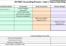 Lean Accounting Process Mapping under ISO 9001