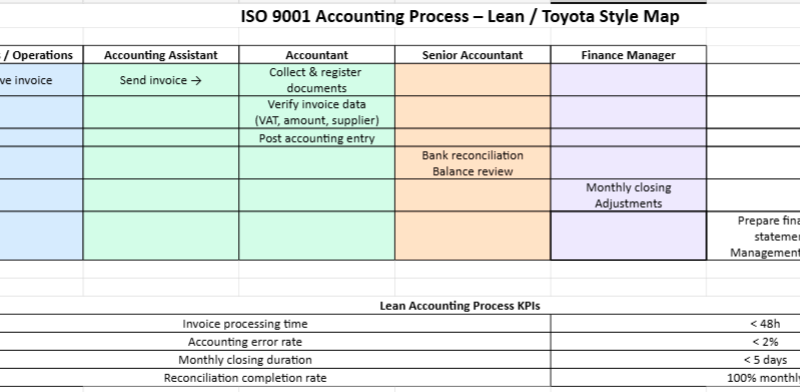 Lean Accounting Process Mapping under ISO 9001