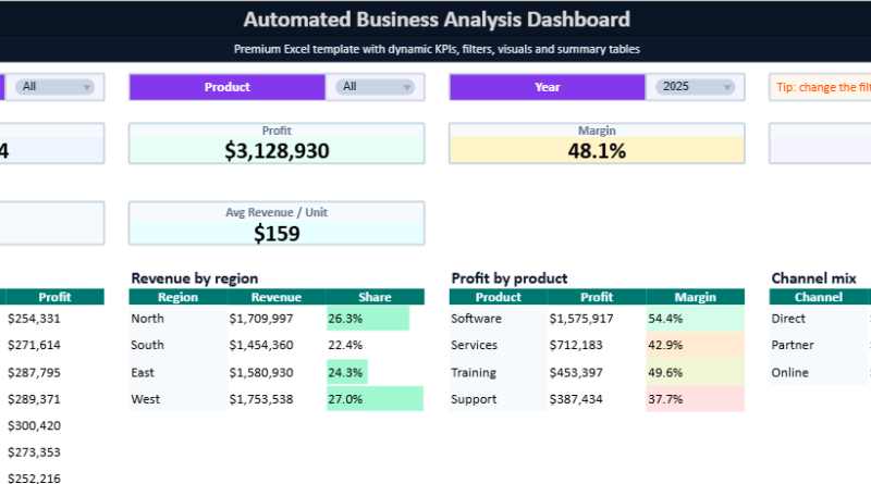 Business Analysis Dashboard in Excel – Automated KPI & Performance Tracker