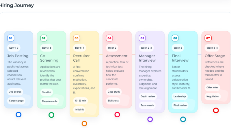 The Hiring Process timeline: A Journey Between Expectation and Discovery