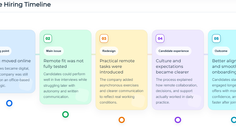 Remote job hiring process