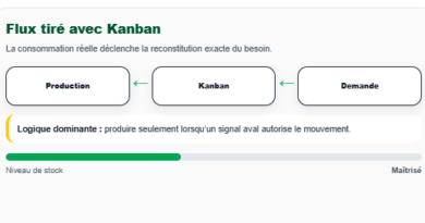 Kanban et flux tiré : Lire un système de production + Simulateur Calcul cartes Kanban et optimisation du flux
