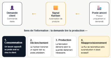 Flux tiré en gestion de production : Mettre en oeuvre + checklist