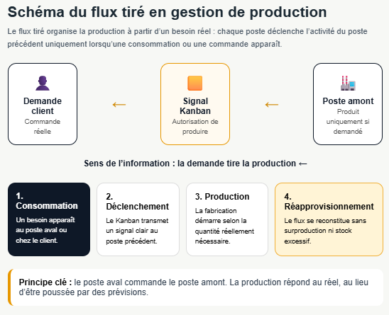 Flux tiré en gestion de production : Mettre en oeuvre + checklist