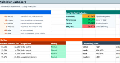 OEE in Manufacturing Calculator in Excel: Easy OEE Tool & Dashboard