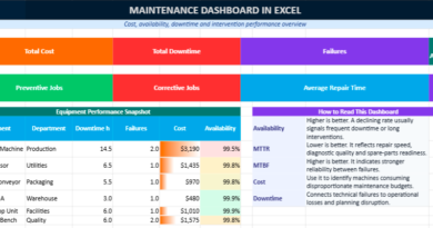Maintenance KPI dashboard in Excel for Downtime and Equipment Performance