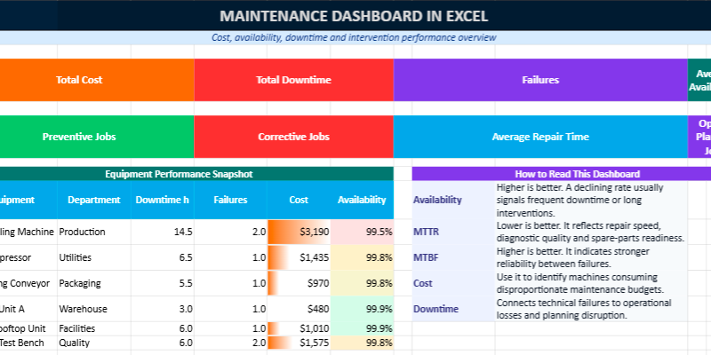 Maintenance KPI dashboard in Excel for Downtime and Equipment Performance