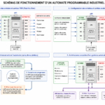 Schéma de fonctionnement d’un automate programmable