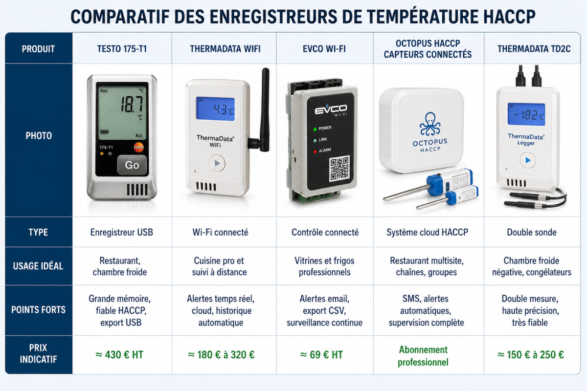 Enregistreur de Température HACCP : Comparatif des Meilleurs Modèles pour Cuisine Professionnelle