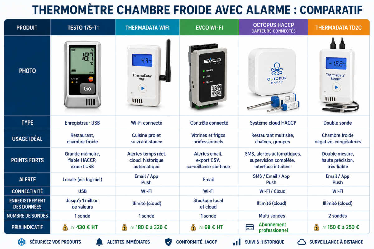 Thermomètre Chambre Froide avec Alarme : Comparatif