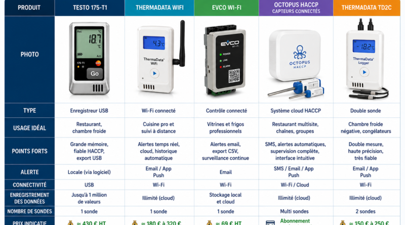Thermomètre Chambre Froide avec Alarme : Comparatif