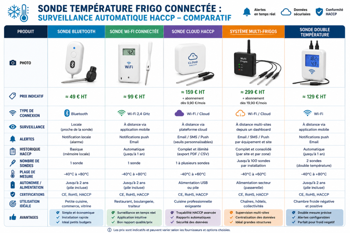 Sonde Température Frigo Connectée : Comparateur