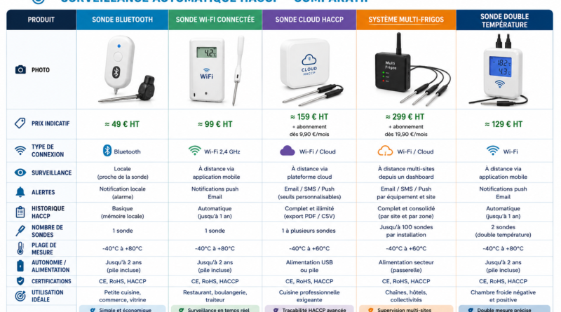 Sonde Température Frigo Connectée : Comparateur