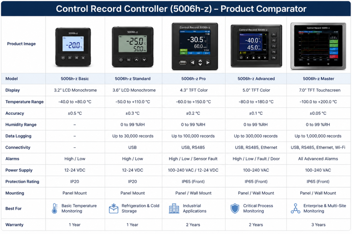 Control Record Controller (5006h-z) Comparator Table