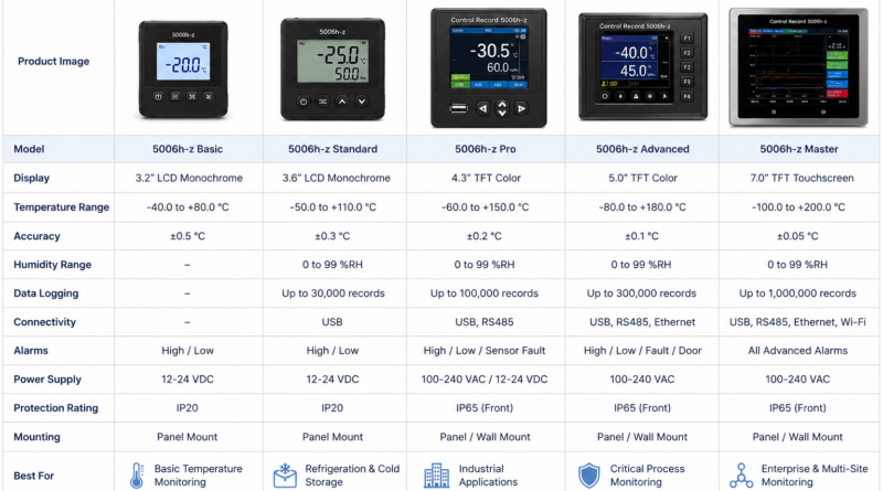 Control Record Controller (5006h-z) Comparator Table