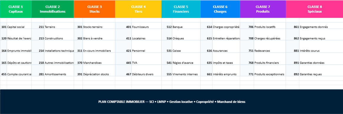 Plan comptable immobilier Excel