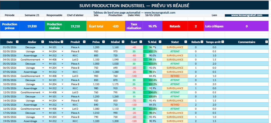 Dashboard Excel suivi de la Production : Prévu VS Réalisé