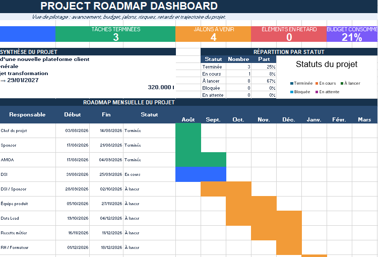 Project Roadmap automatisée dans Excel
feuille de route de projet Excel