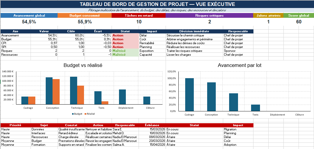 Tableau de bord de gestion de projet Excel
