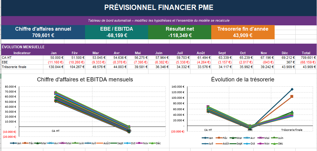 modèle Excel de prévisionnel financier pour PME