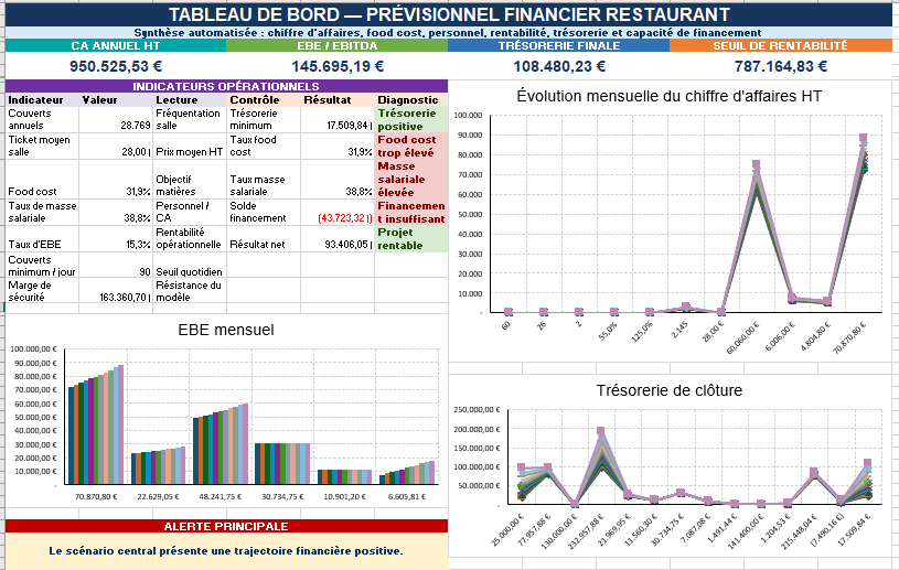 modèle Excel de prévisionnel financier pour restaurant